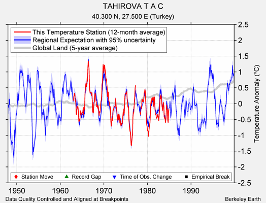 TAHIROVA T A C comparison to regional expectation