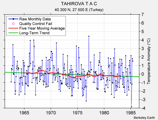 TAHIROVA T A C Raw Mean Temperature