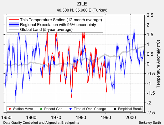 ZILE comparison to regional expectation