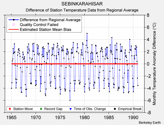 SEBINKARAHISAR difference from regional expectation