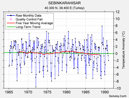 SEBINKARAHISAR Raw Mean Temperature