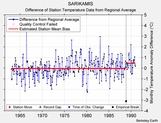 SARIKAMIS difference from regional expectation