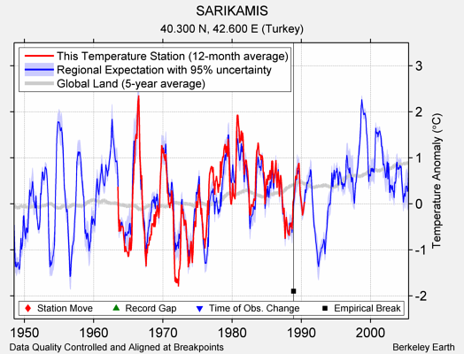 SARIKAMIS comparison to regional expectation