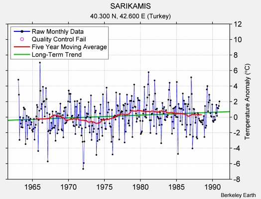 SARIKAMIS Raw Mean Temperature