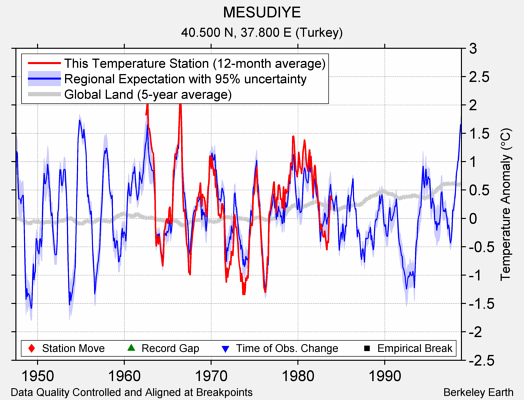 MESUDIYE comparison to regional expectation