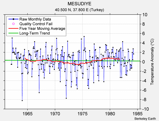 MESUDIYE Raw Mean Temperature