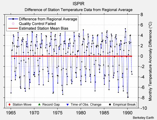 ISPIR difference from regional expectation