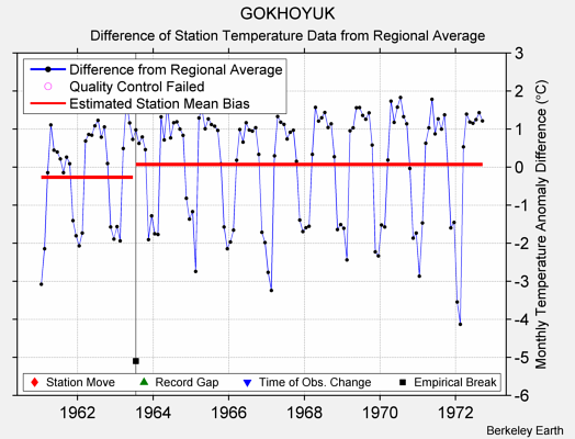 GOKHOYUK difference from regional expectation