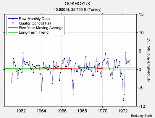 GOKHOYUK Raw Mean Temperature