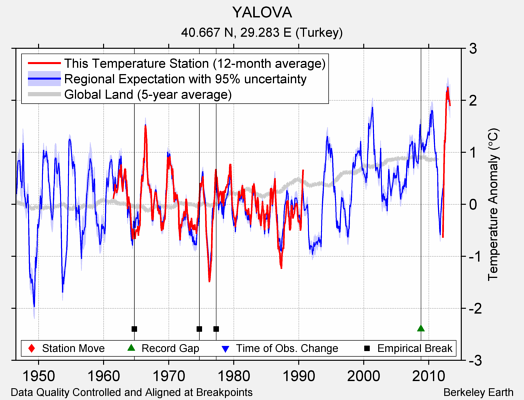 YALOVA comparison to regional expectation