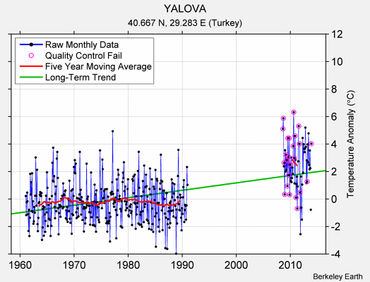 YALOVA Raw Mean Temperature