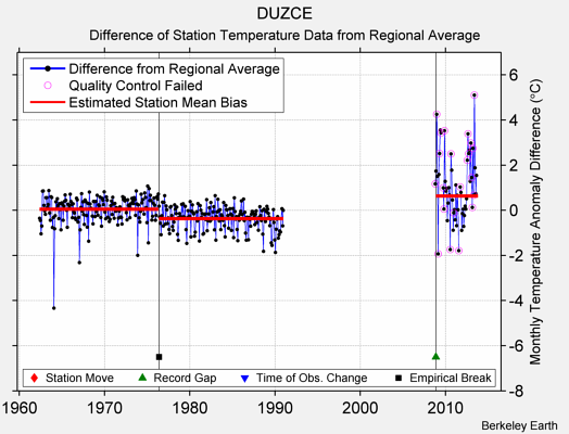 DUZCE difference from regional expectation