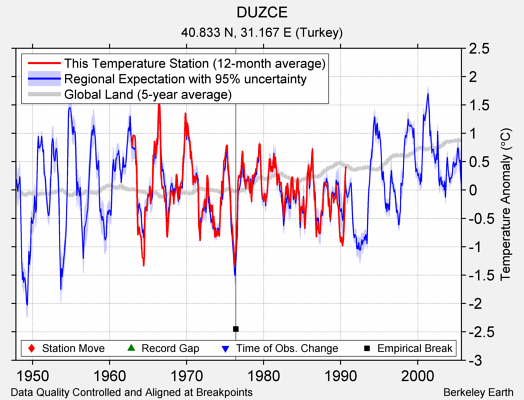 DUZCE comparison to regional expectation