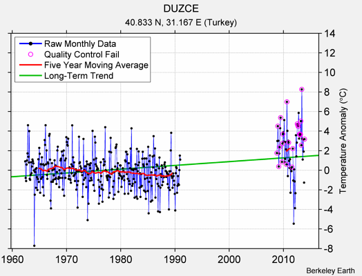 DUZCE Raw Mean Temperature