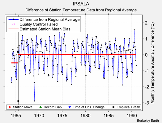 IPSALA difference from regional expectation