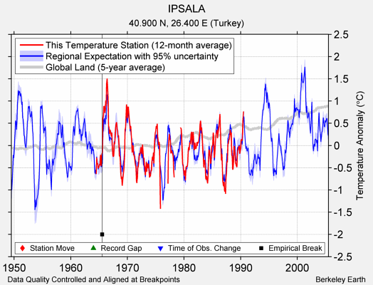 IPSALA comparison to regional expectation