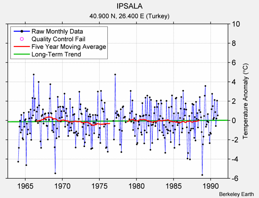 IPSALA Raw Mean Temperature