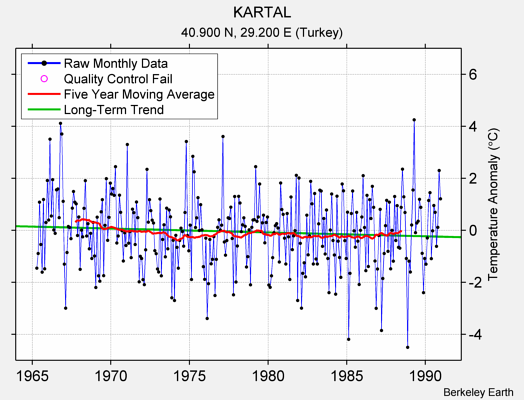 KARTAL Raw Mean Temperature