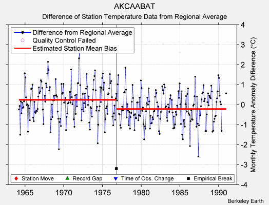 AKCAABAT difference from regional expectation