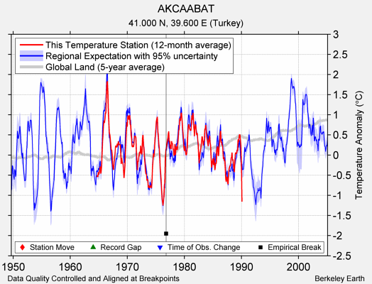 AKCAABAT comparison to regional expectation