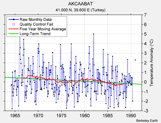 AKCAABAT Raw Mean Temperature