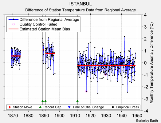 ISTANBUL difference from regional expectation