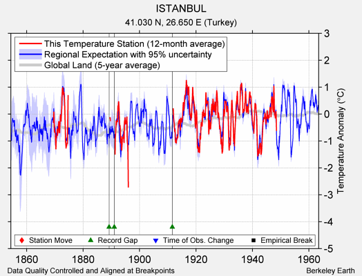 ISTANBUL comparison to regional expectation