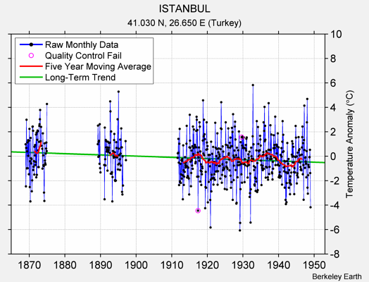 ISTANBUL Raw Mean Temperature