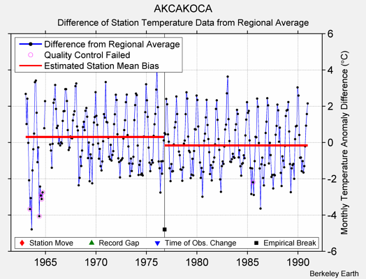 AKCAKOCA difference from regional expectation