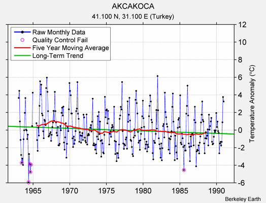 AKCAKOCA Raw Mean Temperature