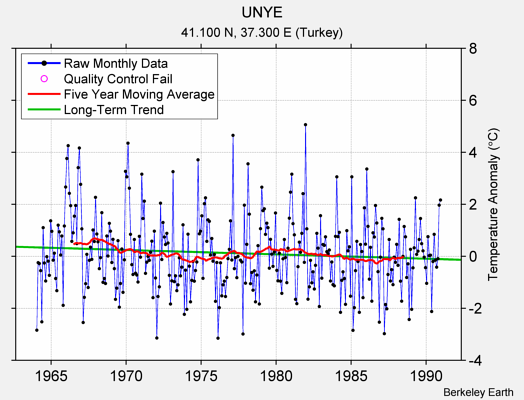 UNYE Raw Mean Temperature