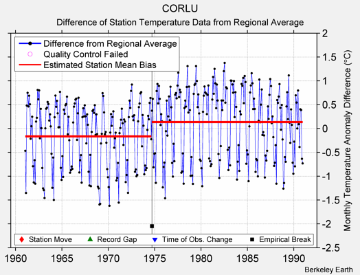 CORLU difference from regional expectation