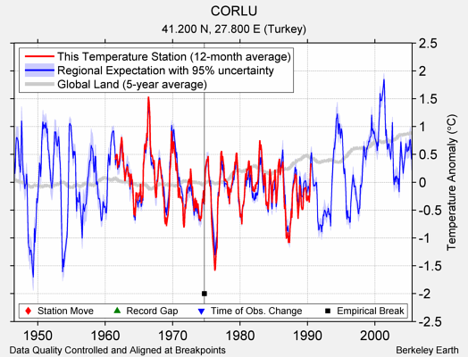 CORLU comparison to regional expectation