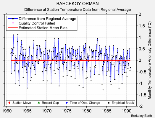 BAHCEKOY ORMAN difference from regional expectation