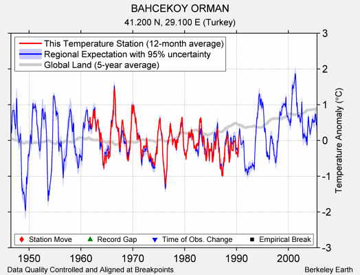 BAHCEKOY ORMAN comparison to regional expectation