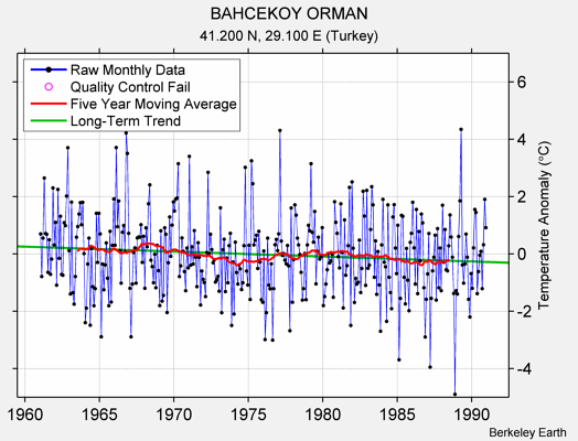 BAHCEKOY ORMAN Raw Mean Temperature