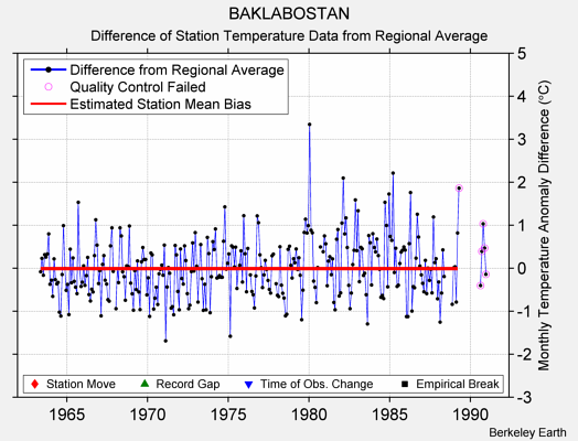 BAKLABOSTAN difference from regional expectation