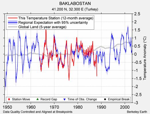 BAKLABOSTAN comparison to regional expectation