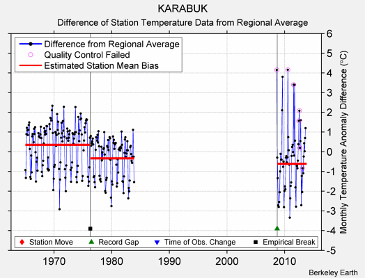 KARABUK difference from regional expectation