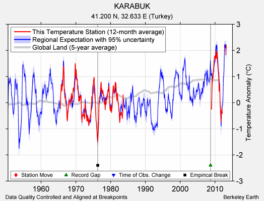 KARABUK comparison to regional expectation