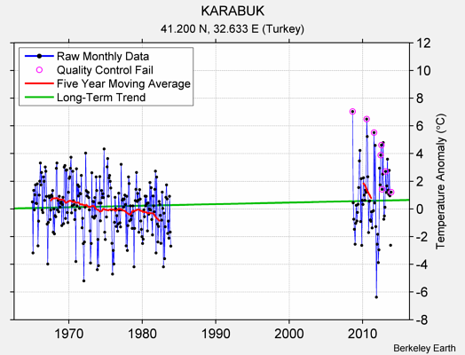 KARABUK Raw Mean Temperature