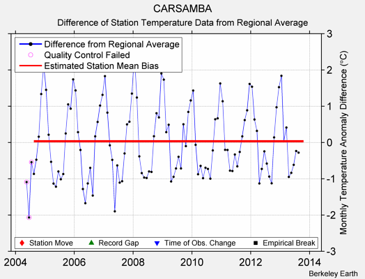 CARSAMBA difference from regional expectation