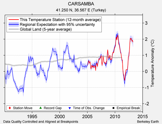 CARSAMBA comparison to regional expectation