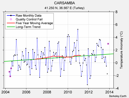 CARSAMBA Raw Mean Temperature