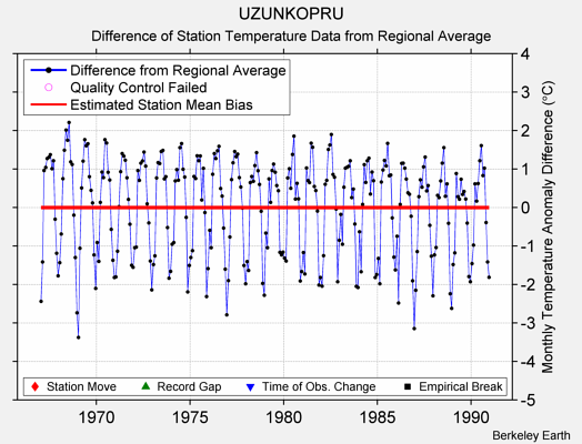 UZUNKOPRU difference from regional expectation