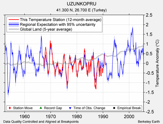 UZUNKOPRU comparison to regional expectation