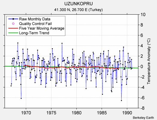 UZUNKOPRU Raw Mean Temperature