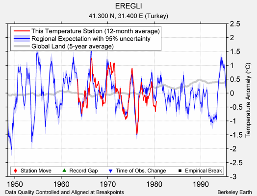 EREGLI comparison to regional expectation