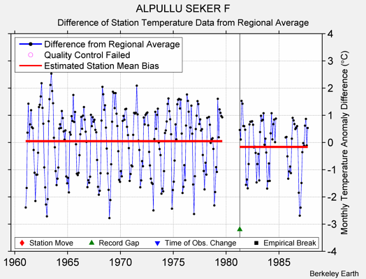 ALPULLU SEKER F difference from regional expectation