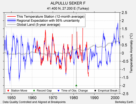 ALPULLU SEKER F comparison to regional expectation